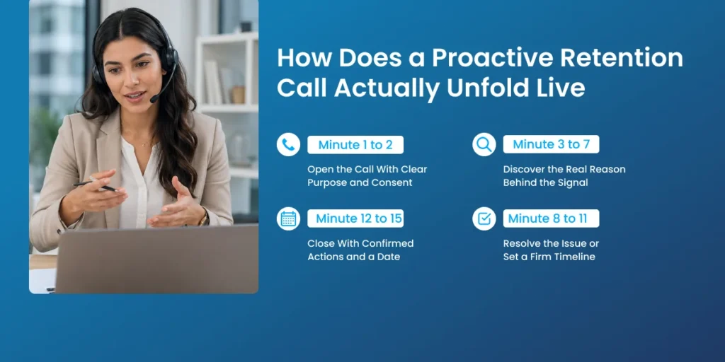 How Does a Proactive Retention Call Actually Unfold Live
